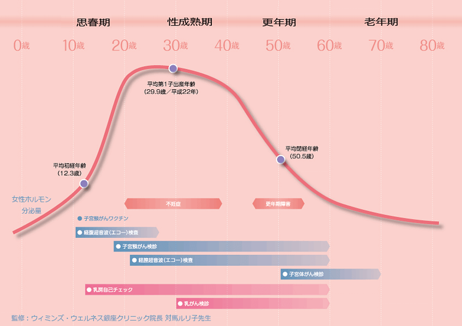 女性の健康ロードマップ