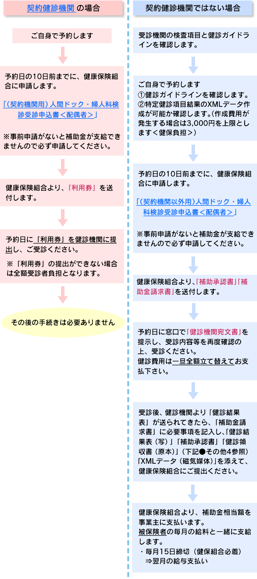 受診方法