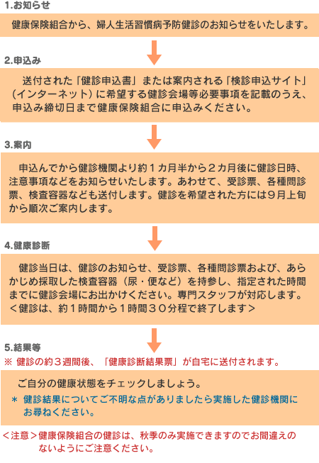 手続きフロー